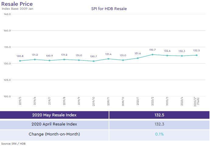 hdb resale price index 2020 may